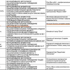 История Урала в историях семей